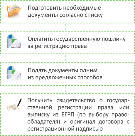 Реферат: Регистрация недвижимости или регистрация прав на нее